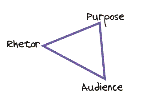 A triangle with vertices labeled 'audience,' 'purpose', and 'rhetor'.