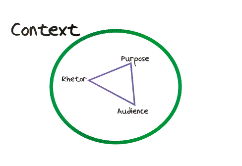 The same rhetorical triangle surrounded by a large circle labeled 'context'.