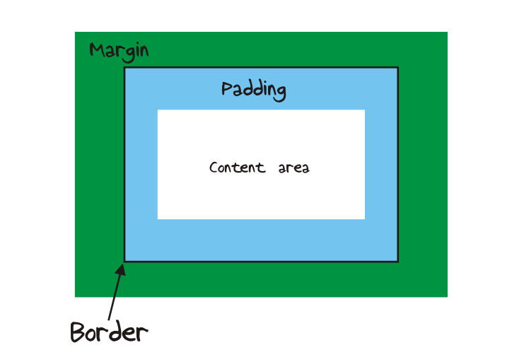A diagram showing the margin, padding, and border properties of a box.